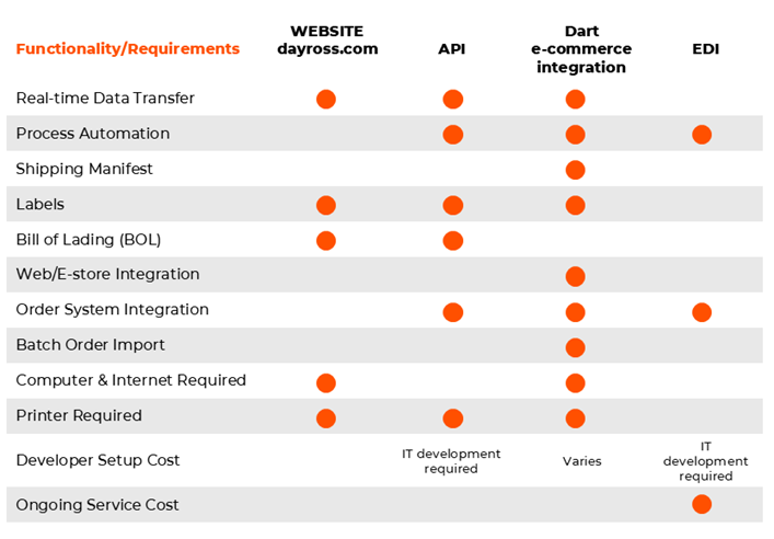 Data Integration Chart EN